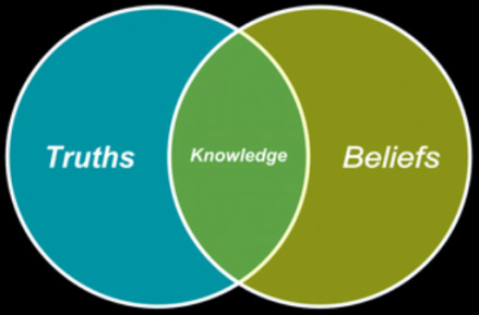 2 overlapping circles, one marked 'Truths', the other 'Beliefs'.  The common ground is marked 'Knowledge'