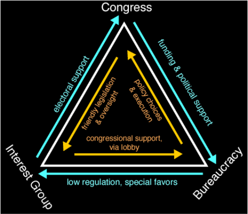 department of agriculture iron triangle